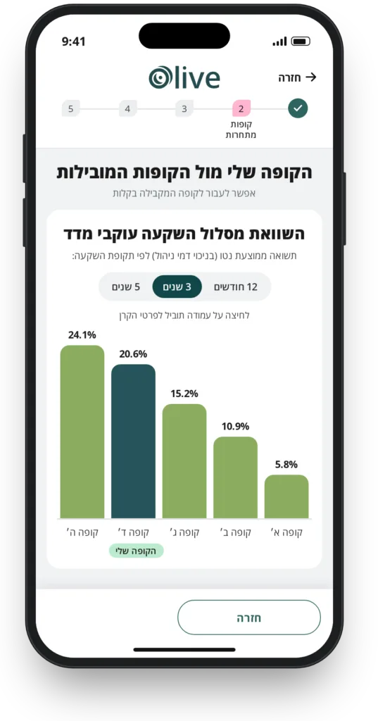 איך מערכת Olive עוזרת לכם לאתר ולנהל את קרנות ההשתלמות שלכם?